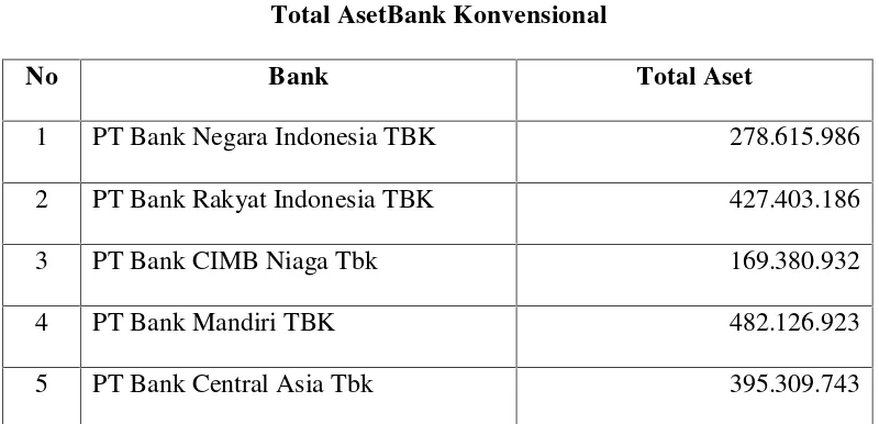 Tabel 1.1Total AsetBank Konvensional