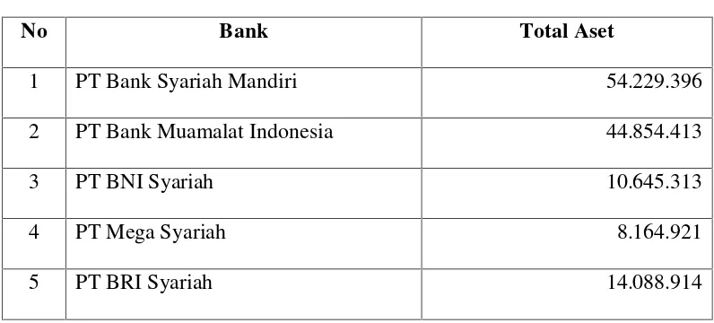 Tabel 1.2Total AsetBank Syariah