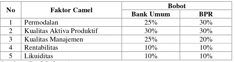 Tabel 2.1Faktor CAMEL yang telah ditetapkan oleh Bank Indonesia