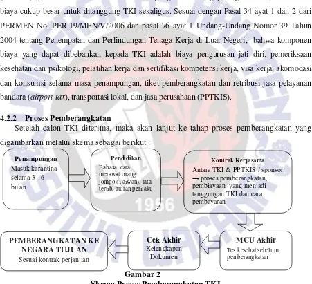 Gambar 2 Skema Proses Pemberangkatan TKI 