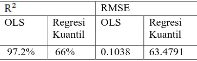 Tabel 2. Perbandingan Nilai R2 dan RMSE 