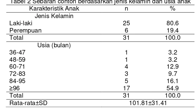 Tabel 2 Sebaran contoh berdasarkan jenis kelamin dan usia anak