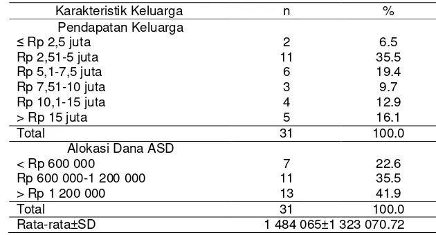 Tabel 5 diketahui bahwa sebanyak 41.9 persen contoh mengalokasikan dana