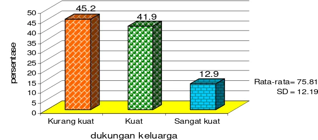 Gambar 6 Sebaran contoh berdasarkan dukungan keluarga