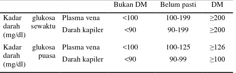 Tabel 1. Kadar glukosa darah sewaktu dan puasa sebagai patokan penyaring dan diagnosis DM (mg/dl) 