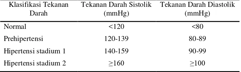 Tabel 2. Klasifikasi tekanan darah untuk usia 18 tahun atau lebih berdasarkan Joint National Committee (JNC) VII, 2003 