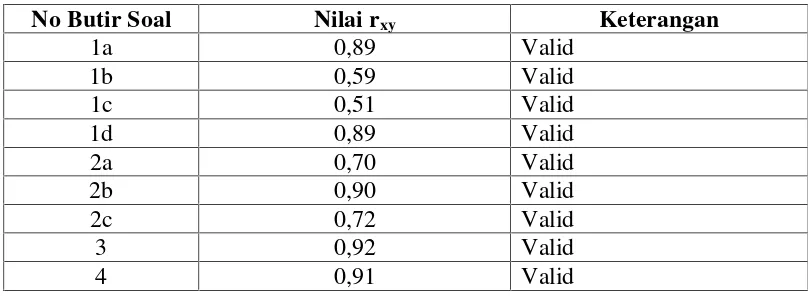 Tabel 3.3 Rekapitulasi Nilai Validitas Butir Soal
