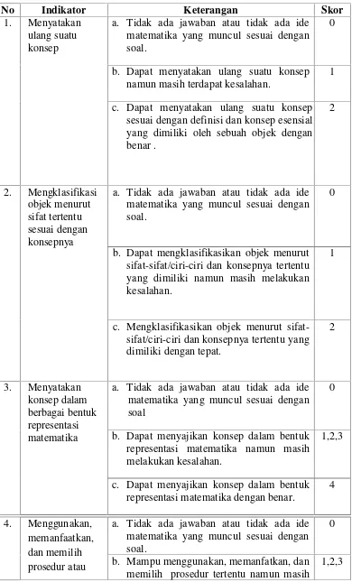 Tabel 3.4 Pedoman Penskoran Tes Pemahaman Konsep Matematis Siswa