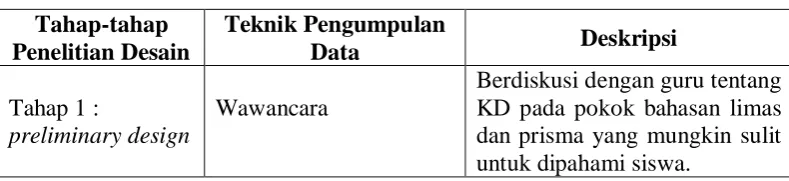 Tabel 3.1 Deskripsi Pengumpulan Data  