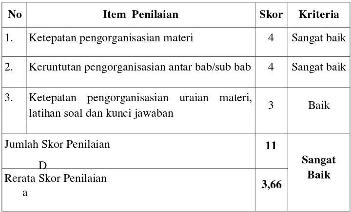 Tabel 4.2. Penilaian aspek materi. 