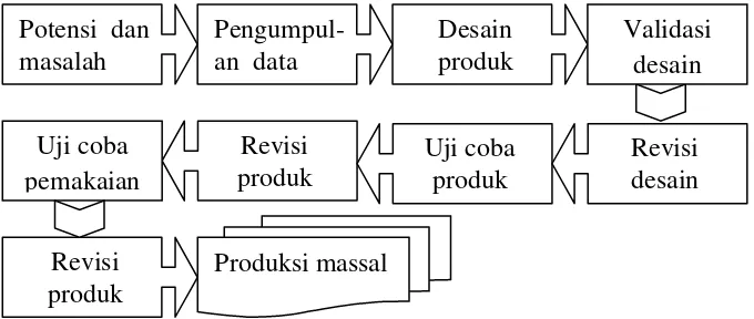 Gambar 3.1.Diagram metode penelitian & pengembangan (Sugiyono,2009) 