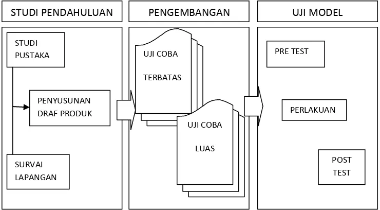 Gambar 3.2.Diagram metode penelitian & pengembangan (Sukmadinata, 2006) 
