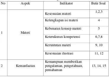 Tabel 3.1. Kisi-kisi angket validasi ahli materi 