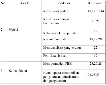 Tabel 3.4. Kisi-kisi instrumen uji terbatas  