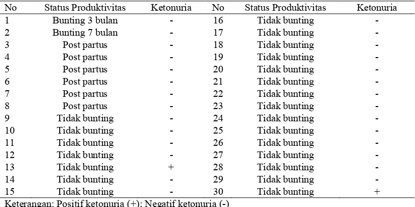 Tabel 1 Profil status produktivitas dan ketonuria 30 sapi perah yang diamati di Peternakan KUNAK Cibungbulang Bogor 