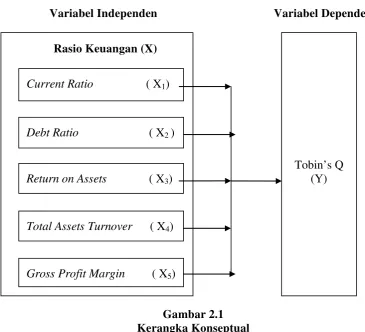 Gambar 2.1 Kerangka Konseptual 