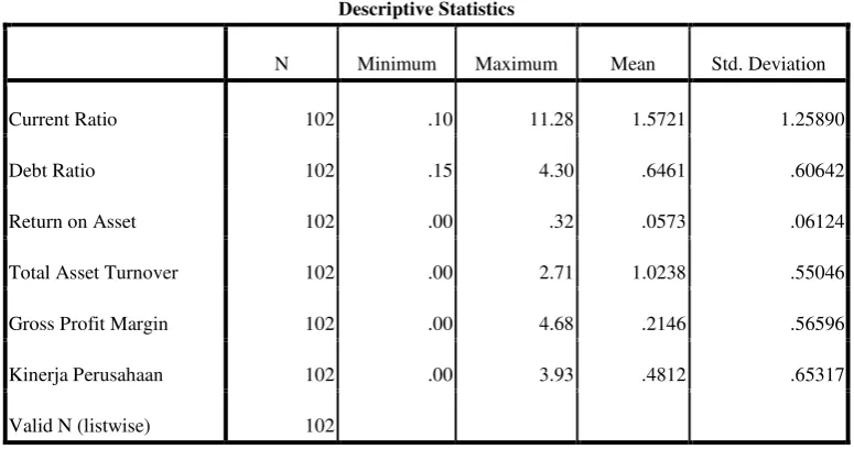 Tabel 4.1 Hasil Analisis Statistik Deskriptif 