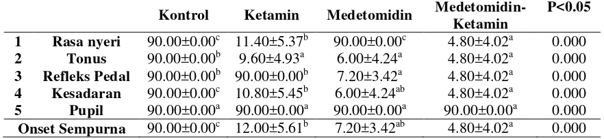 Tabel 1. Rataan onset (rasa nyeri, tonus otot, kesadaran, refleks pedal, pupil, dan onset sempurna) pada berbagai waktu pengamatan (menit ke-) 