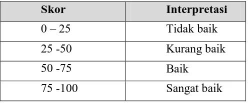 Tabel 3.2 : Kategori Tingkat Validitas 