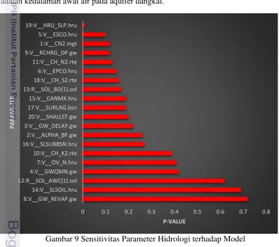 Gambar 9 Sensitivitas Parameter Hidrologi terhadap Model 