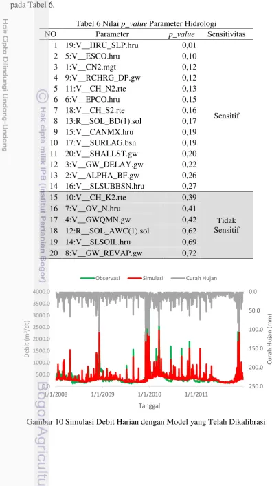 Tabel 6 Nilai p_value Parameter Hidrologi  
