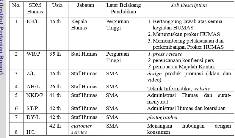 Tabel 7. Sumber Daya Manusia Humas dan Job Description pada tahun 2008 