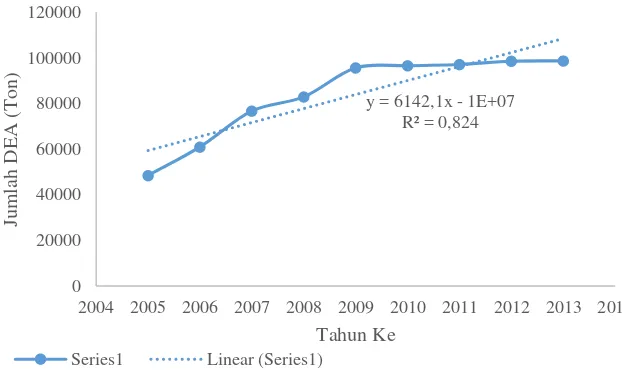 Tabel 1.4. Jumlah Produksi diethanolamine di Cina 