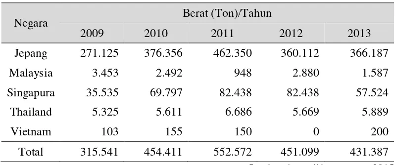 Tabel 1.1 Data Impor Etanol di Beberapa Negara 
