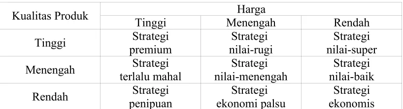 Tabel 5 . Sembilan Strategi Harga-Kualitas