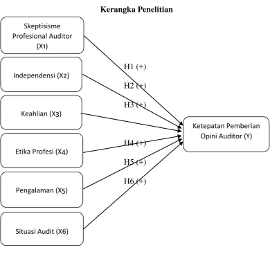 Gambar 2.1 Kerangka Penelitian 