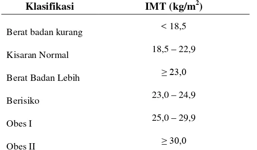 Tabel 1. Klasifikasi IMT menurut WHO Kriteria Asia Pasifik 