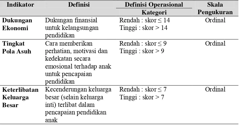 Tabel 2  Definisi operasional faktor pendukung pendidikan 