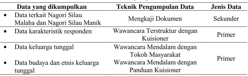 Tabel 3  Panduan pengambilan data 