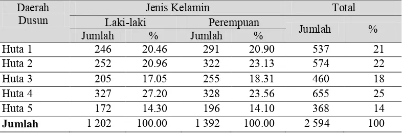 Tabel 5  Jumlah penduduk berdasarkan daerah dusun dan jenis kelamin di Nagori Silau Manik 