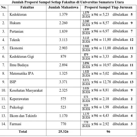 Tabel 3.4 Jumlah Proporsi Sampel Setiap Fakultas di Universitas Sumatera Utara 