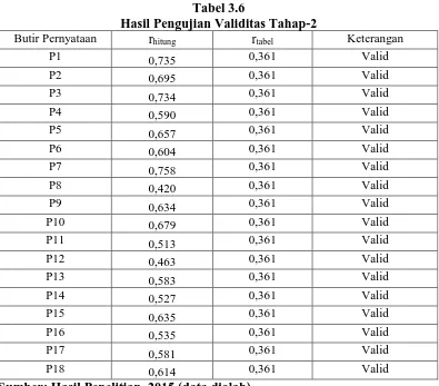 Tabel 3.6 Hasil Pengujian Validitas Tahap-2 