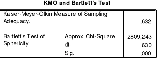 Tabel 4. KMO and Bartlett's Test Tahap 2 