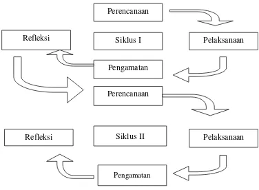Gambar 3.1. Tahapan PTK (Modifikasi: Arikunto, 2011: 16) 
