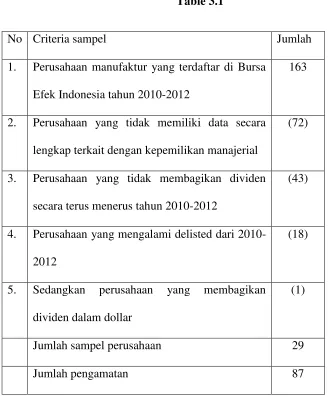 Table 3.1 No  Criteria sampel  
