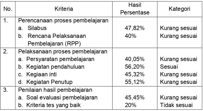 Tabel 5. Hasil persentase penelitian 