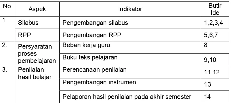 Tabel 4.  Kisi-kisi instrumen penelitian metode wawancara untuk Guru 