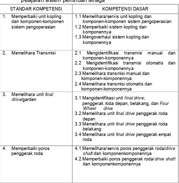 Tabel 3. Daftar standar kompetensi dan kompetensi dasar pada mata        pelajaran sistem pemindah tenaga  