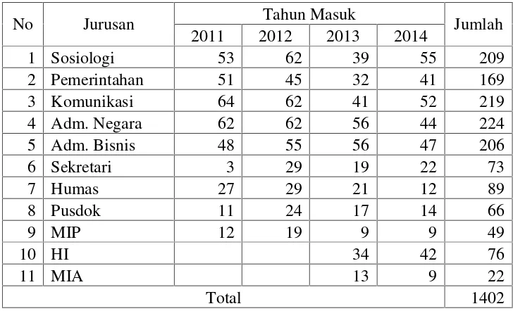 Tabel 3.2Data Mahasiswi Aktip FISIP Universitas Lampung Tahun 2011-2014