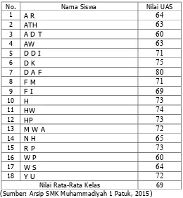 Tabel 1. Hasil Nilai UAS Mata Pelajaran Sistem Pengisian Sepeda Motor pada Siswa Kelas XI Teknik Otomotif SMK Muhammadiyah 1 Patuk