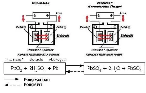 Gambar 2. Reaksi pada baterai(Beni Setya Nugraha, 2005:12)