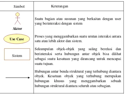 Tabel 1. Notasi Use Case (Fathansyah, 2002). 