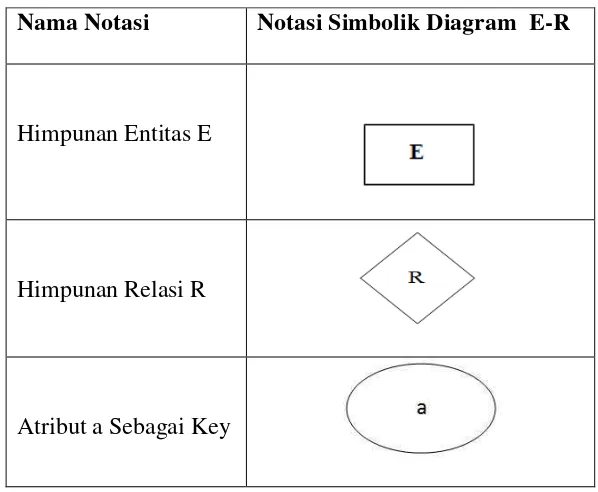 Tabel 2.  Notasi Simbolik Diagram E-R  (Fathansyah, 2002). 