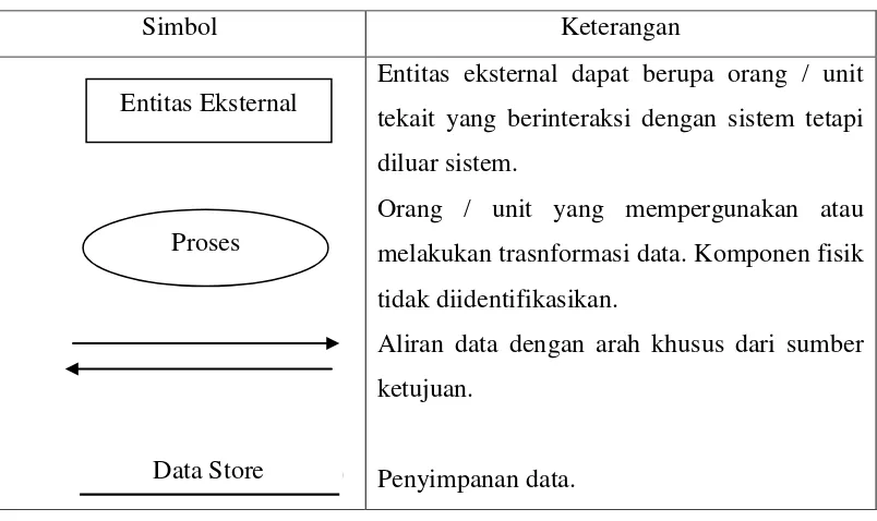 Tabel 3. Notasi Data Flow Diagram (Fathansyah, 2002). 