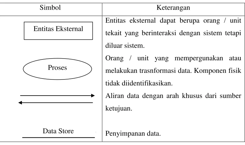 Tabel 3. Notasi Data Flow Diagram (Fathansyah, 2002). 
