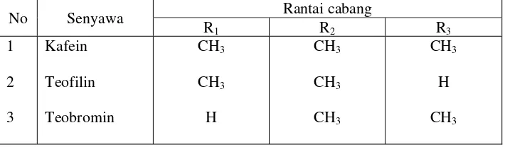 Tabel 1. Senyawa Metil Xatin (Mutschler, 1986) 